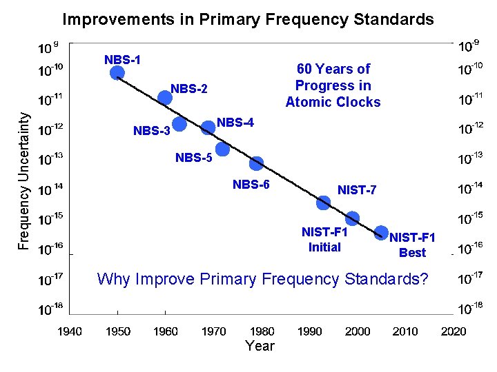 Improvements in Primary Frequency Standards NBS-1 60 Years of Progress in Atomic Clocks Frequency Improvements in Primary Frequency Standards NBS-1 60 Years of Progress in Atomic Clocks Frequency