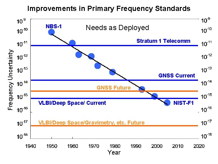 Improvements in Primary Frequency Standards NBS-1 Needs as Deployed Frequency Uncertainty Stratum 1 Telecomm Improvements in Primary Frequency Standards NBS-1 Needs as Deployed Frequency Uncertainty Stratum 1 Telecomm