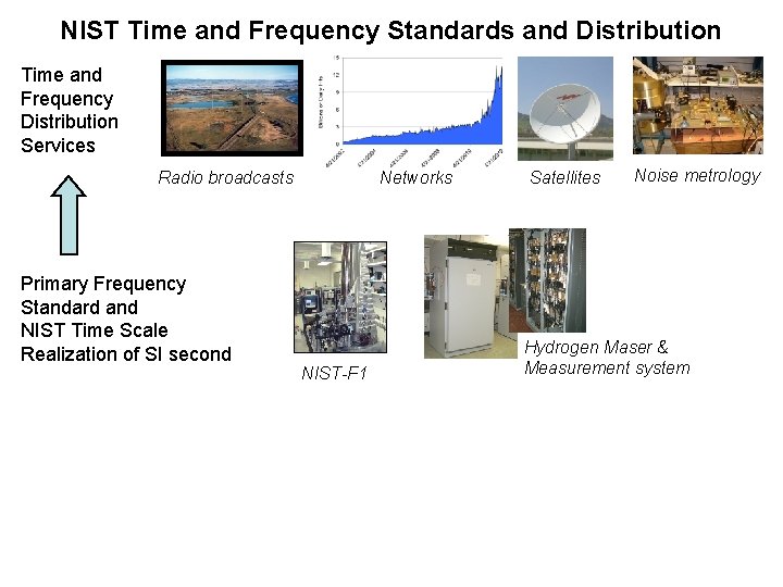 NIST Time and Frequency Standards and Distribution Time and Frequency Distribution Services Radio broadcasts NIST Time and Frequency Standards and Distribution Time and Frequency Distribution Services Radio broadcasts