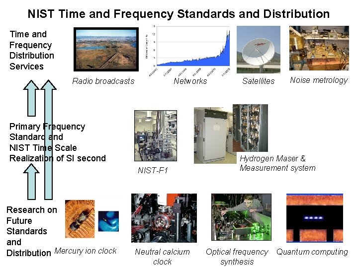 NIST Time and Frequency Standards and Distribution Time and Frequency Distribution Services Radio broadcasts NIST Time and Frequency Standards and Distribution Time and Frequency Distribution Services Radio broadcasts