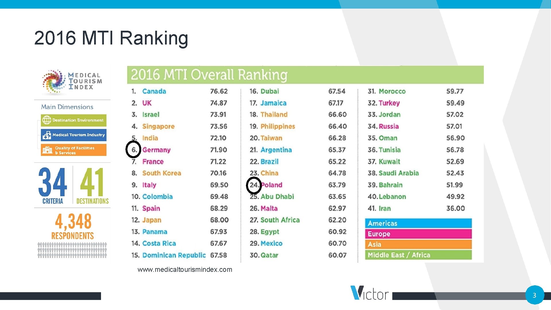 2016 MTI Ranking www. medicaltourismindex. com 3 