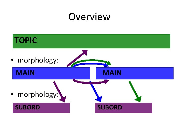 Overview TOPIC • morphology: MAIN • morphology: SUBORD 