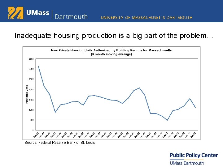 Inadequate housing production is a big part of the problem… Source: Federal Reserve Bank