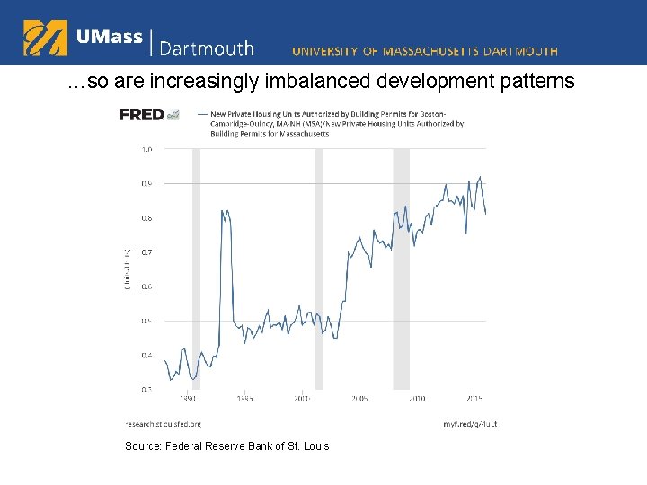 …so are increasingly imbalanced development patterns Source: Federal Reserve Bank of St. Louis 