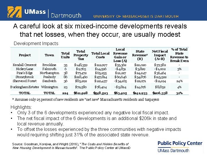 A careful look at six mixed-income developments reveals that net losses, when they occur,