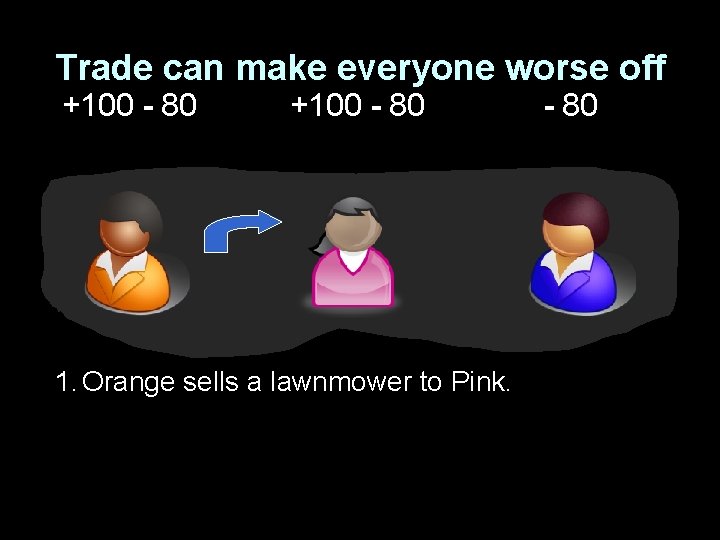 Trade can make everyone worse off +100 - 80 1. Orange sells a lawnmower