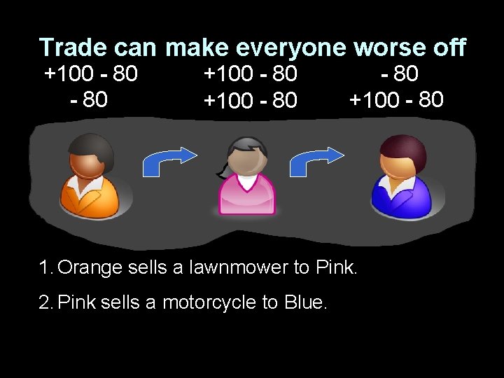 Trade can make everyone worse off +100 - 80 +100 - 80 1. Orange