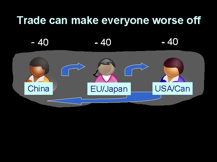 Trade can make everyone worse off - 40 China - 40 EU/Japan - 40