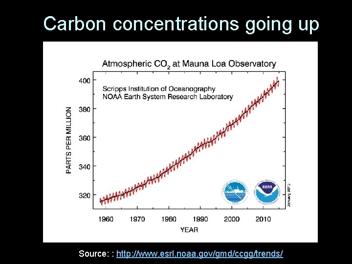 Carbon concentrations going up Source: : http: //www. esrl. noaa. gov/gmd/ccgg/trends/ 