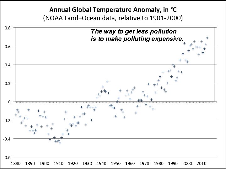 The way to get less pollution is to make polluting expensive. 