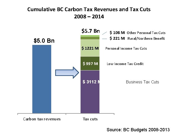 Cumulative BC Carbon Tax Revenues and Tax Cuts 2008 – 2014 $5. 7 Bn