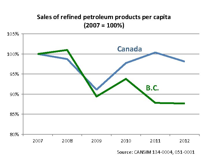 Sales of refined petroleum products per capita (2007 = 100%) 105% Canada 100% 95%