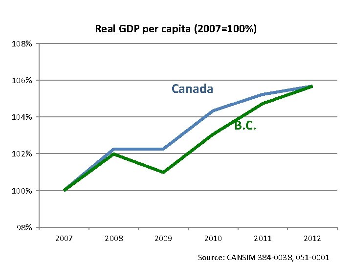 Real GDP per capita (2007=100%) 108% 106% Canada 104% B. C. 102% 100% 98%