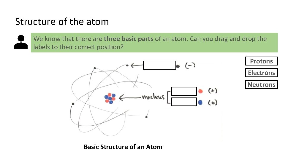 Structure of the atom We know that there are three basic parts of an