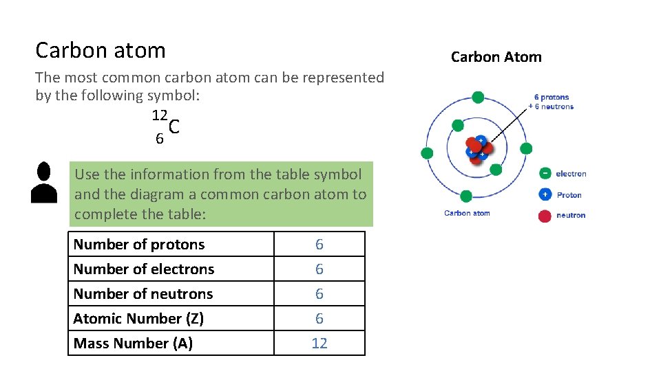 Carbon atom Carbon Atom The most common carbon atom can be represented by the