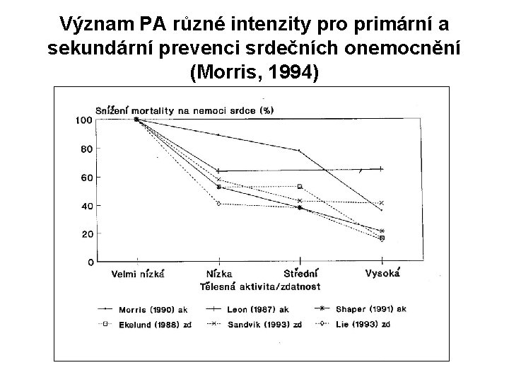 Význam PA různé intenzity pro primární a sekundární prevenci srdečních onemocnění (Morris, 1994) 
