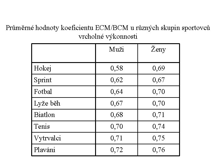 Průměrné hodnoty koeficientu ECM/BCM u různých skupin sportovců vrcholné výkonnosti Muži Ženy Hokej 0,