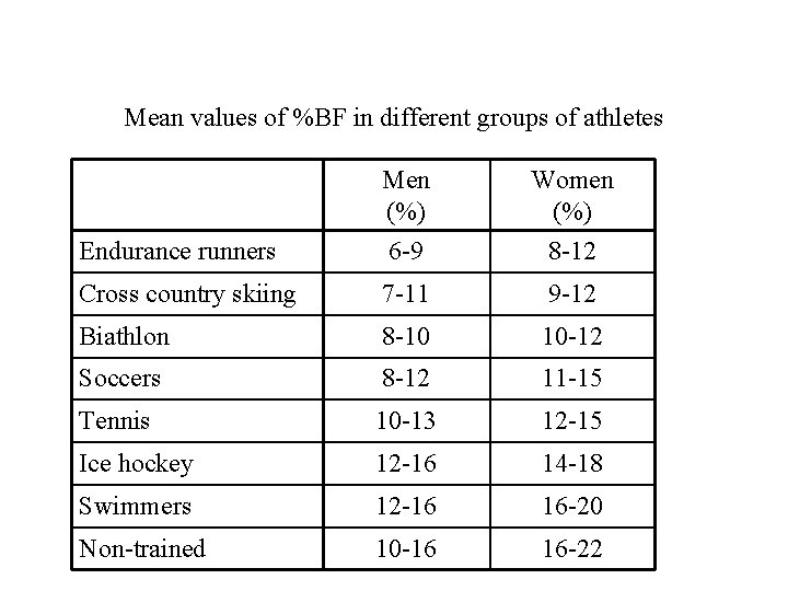 Mean values of %BF in different groups of athletes Endurance runners Men (%) 6