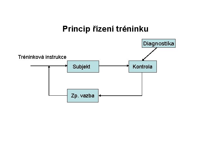 Princip řízení tréninku Diagnostika Tréninková instrukce Subjekt Zp. vazba Kontrola 