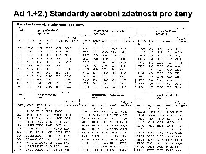 Ad 1. +2. ) Standardy aerobní zdatnosti pro ženy 