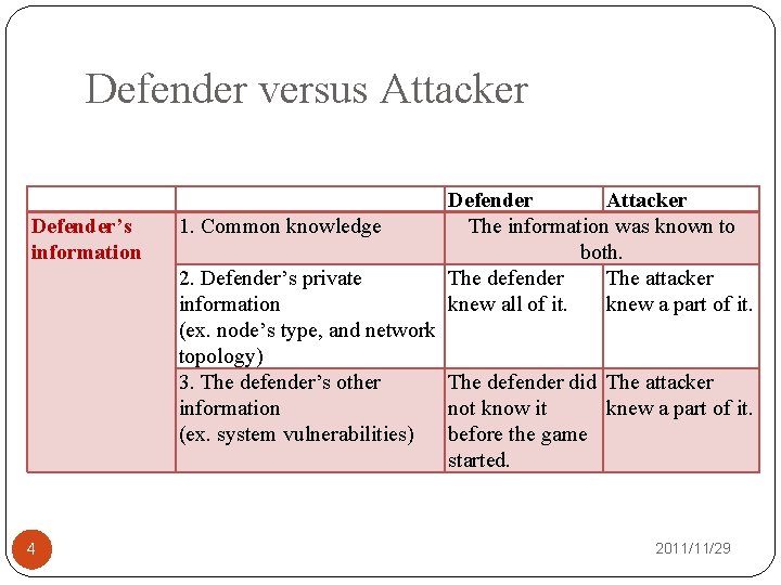 Defender versus Attacker Defender’s information 1. Common knowledge Defender Attacker The information was known