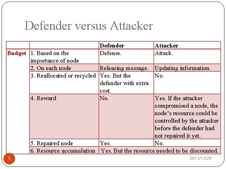 Defender versus Attacker Defender Defense. Attacker Attack. Budget 1. Based on the importance of