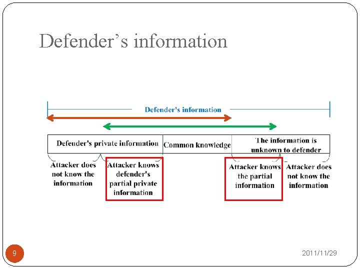 Defender’s information 9 2011/11/29 
