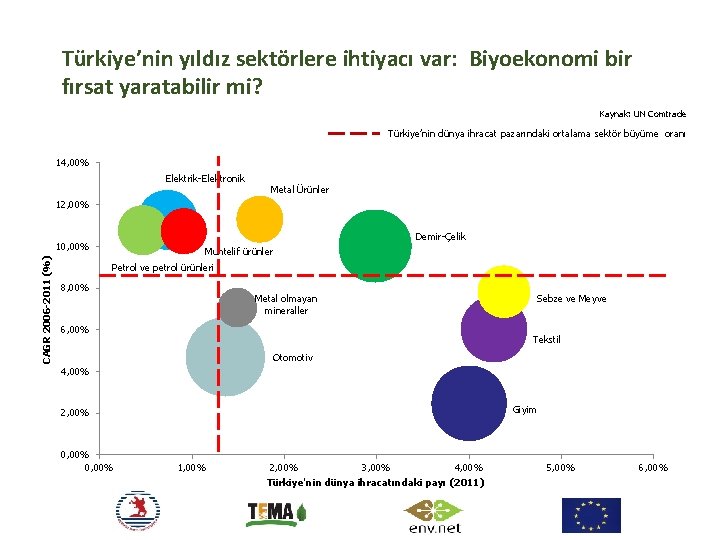 Türkiye’nin yıldız sektörlere ihtiyacı var: Biyoekonomi bir fırsat yaratabilir mi? Kaynak: UN Comtrade Türkiye’nin