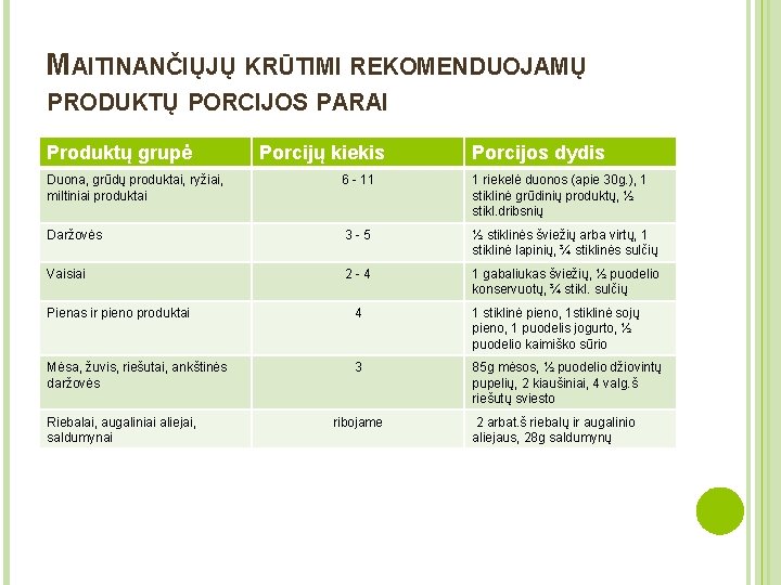 MAITINANČIŲJŲ KRŪTIMI REKOMENDUOJAMŲ PRODUKTŲ PORCIJOS PARAI Produktų grupė Porcijų kiekis Porcijos dydis Duona, grūdų