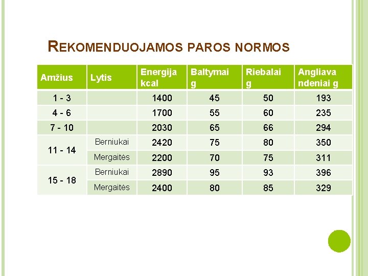 REKOMENDUOJAMOS PAROS NORMOS Amžius Lytis Energija kcal Baltymai g Riebalai g Angliava ndeniai g