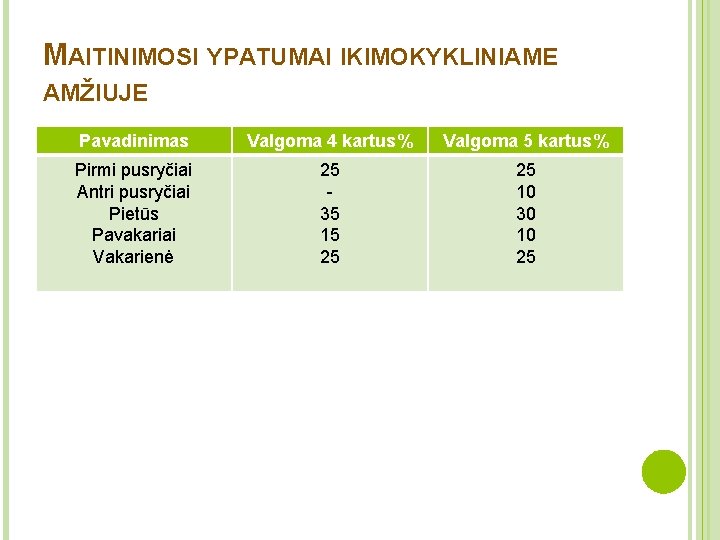 MAITINIMOSI YPATUMAI IKIMOKYKLINIAME AMŽIUJE Pavadinimas Valgoma 4 kartus% Valgoma 5 kartus% Pirmi pusryčiai Antri