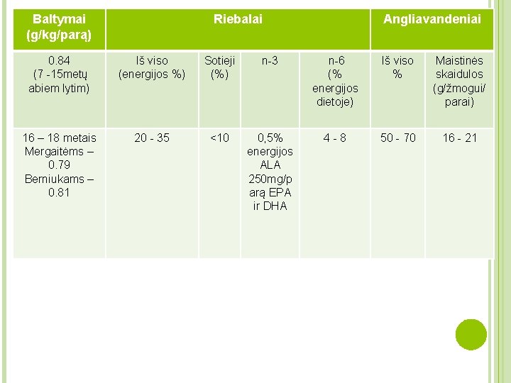 Baltymai (g/kg/parą) Riebalai Angliavandeniai 0. 84 (7 -15 metų abiem lytim) Iš viso (energijos