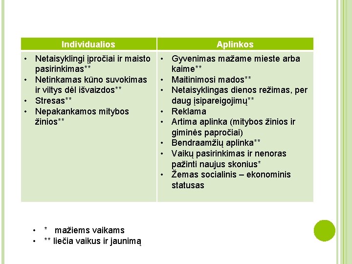 Individualios Aplinkos • Netaisyklingi įpročiai ir maisto pasirinkimas** • Netinkamas kūno suvokimas ir viltys