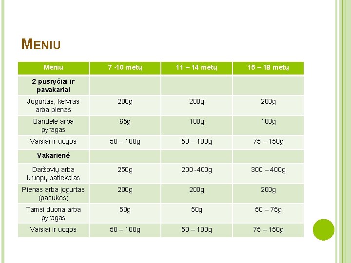 MENIU Meniu 7 -10 metų 11 – 14 metų 15 – 18 metų Jogurtas,