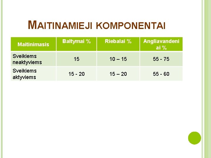 MAITINAMIEJI KOMPONENTAI Maitinimasis Sveikiems neaktyviems Sveikiems aktyviems Baltymai % Riebalai % Angliavandeni ai %