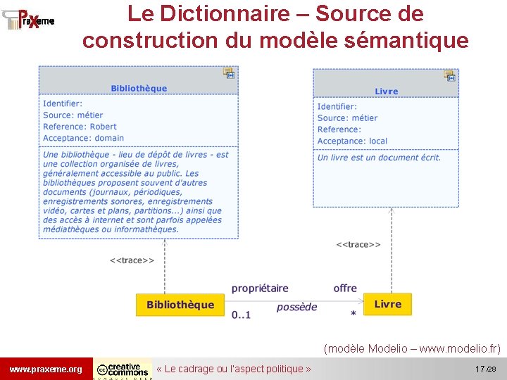 Le Dictionnaire – Source de construction du modèle sémantique (modèle Modelio – www. modelio.