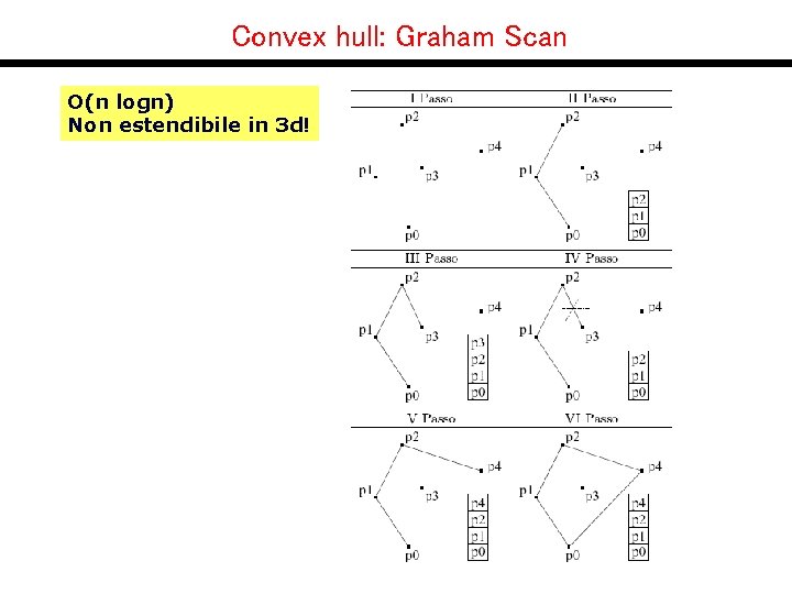 Convex hull: Graham Scan O(n inizia logn) • L’algoritmo ricercando il punto con la