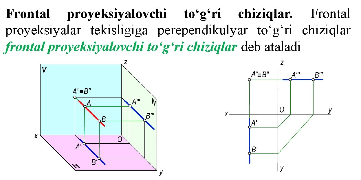 Frontal proyeksiyalovchi to‘g‘ri chiziqlar. Frontal proyeksiyalar tekisligiga perependikulyar to‘g‘ri chiziqlar frontal proyeksiyalovchi to‘g‘ri chiziqlar