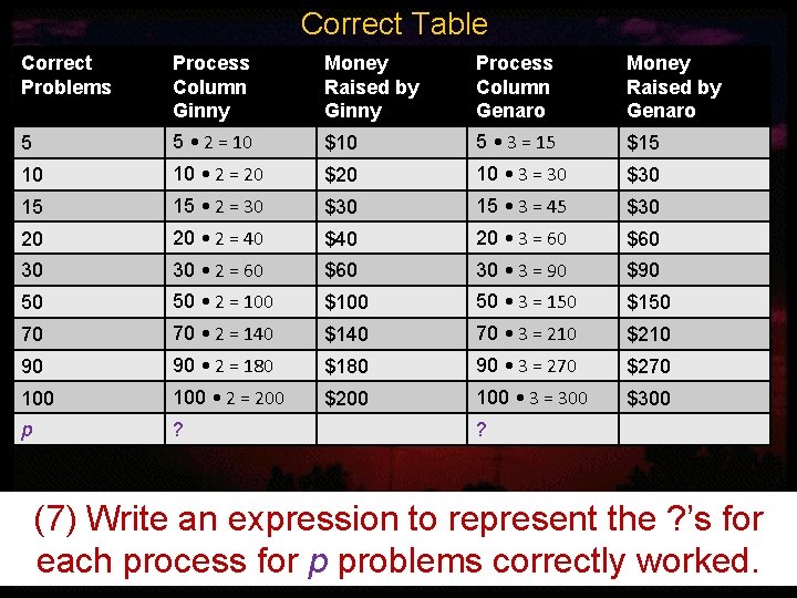 Correct Table Correct Problems Process Column Ginny Money Raised by Ginny Process Column Genaro