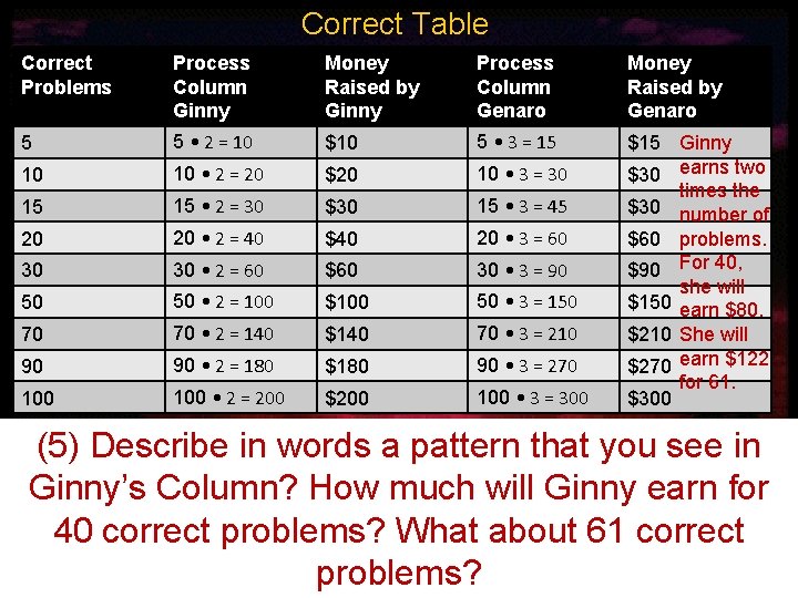 Correct Table Correct Problems Process Column Ginny Money Raised by Ginny Process Column Genaro