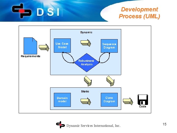 Development Process (UML) Dynamic Services International, Inc. 15 
