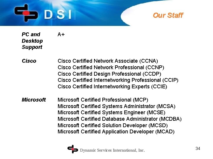 Our Staff PC and Desktop Support A+ Cisco Certified Network Associate (CCNA) Cisco Certified