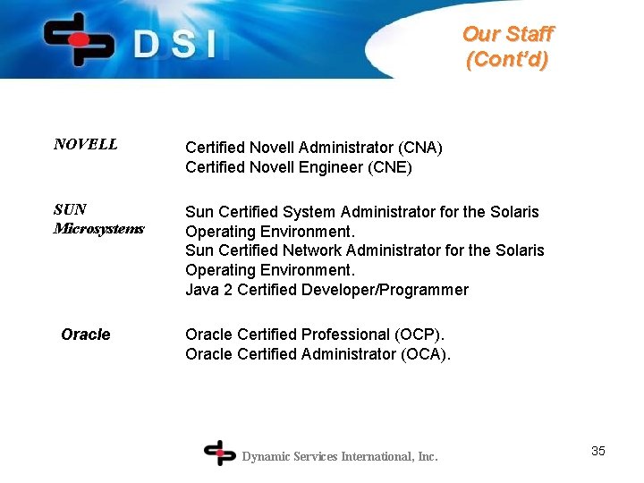 Our Staff (Cont’d) NOVELL Certified Novell Administrator (CNA) Certified Novell Engineer (CNE) SUN Microsystems