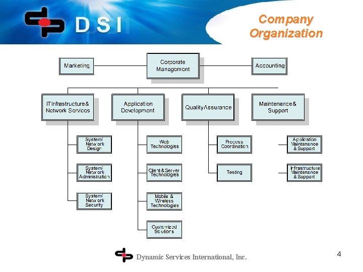 Company Organization Dynamic Services International, Inc. 4 