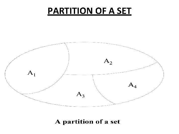 PARTITION OF A SET 