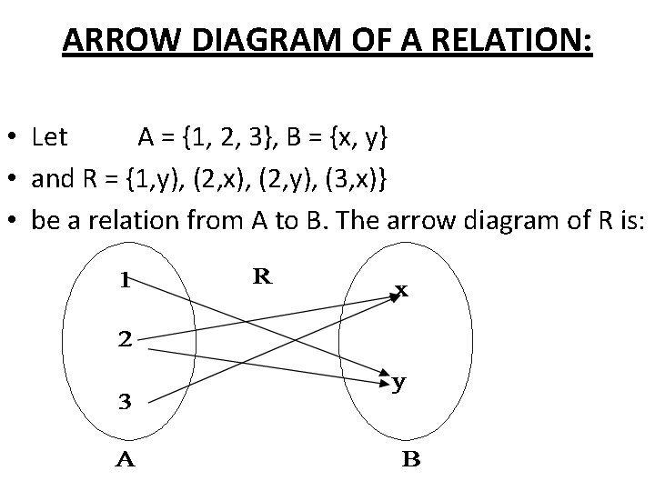 ARROW DIAGRAM OF A RELATION: • Let A = {1, 2, 3}, B =