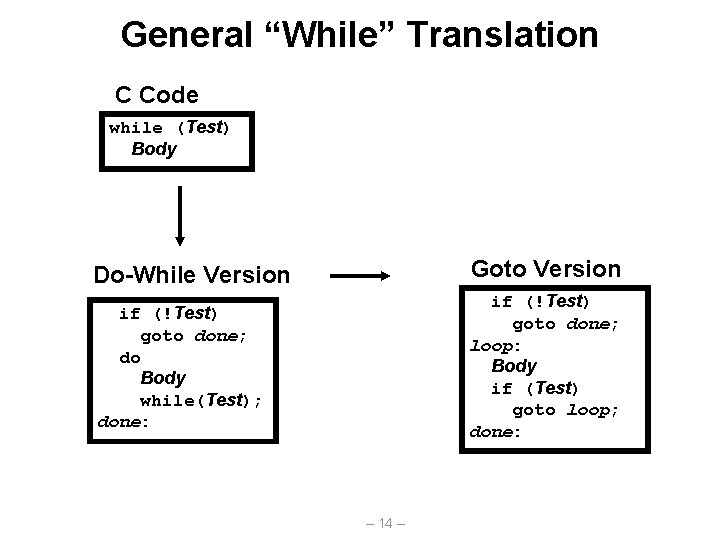 General “While” Translation C Code while (Test) Body Do-While Version Goto Version if (!Test)