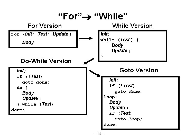 “For” “While” For Version for (Init; Test; Update ) Body Do-While Version Init; if