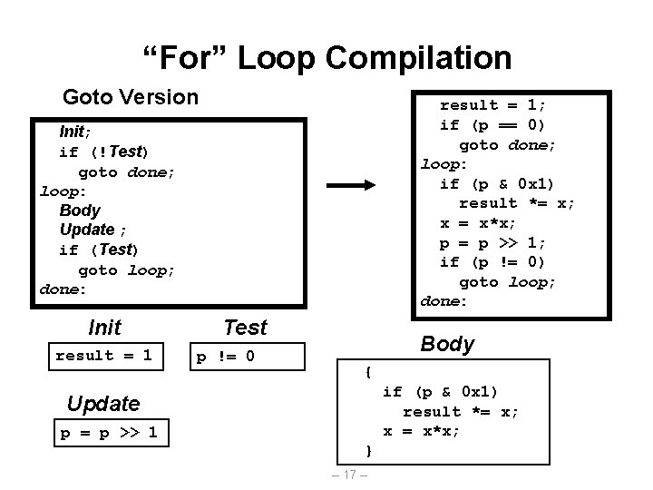 “For” Loop Compilation Goto Version result = 1; if (p == 0) goto done;