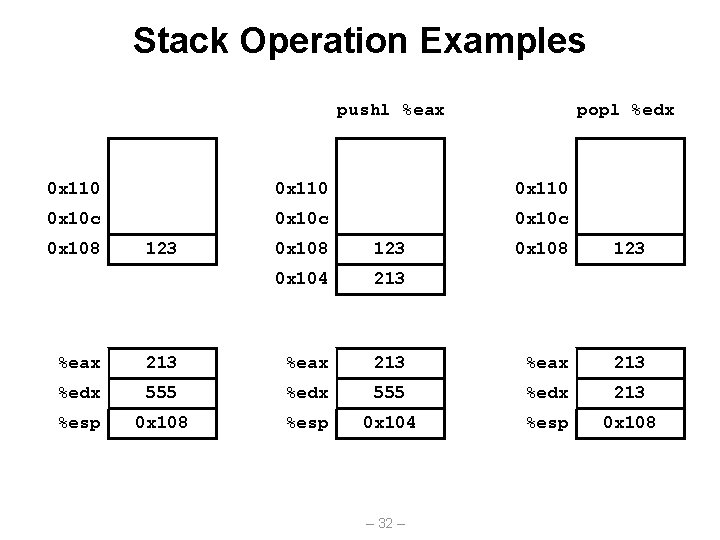 Stack Operation Examples pushl %eax popl %edx 0 x 110 0 x 10 c